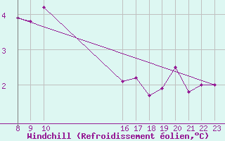 Courbe du refroidissement olien pour Tromso