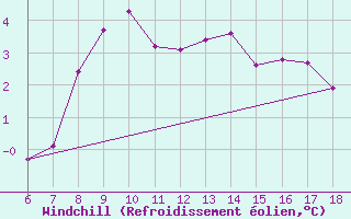 Courbe du refroidissement olien pour Passo Dei Giovi