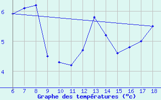 Courbe de tempratures pour Kumkoy