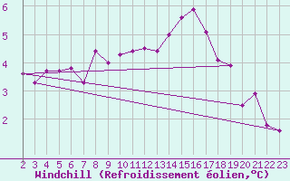Courbe du refroidissement olien pour Boulaide (Lux)
