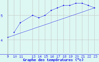 Courbe de tempratures pour Saint-Hubert (Be)