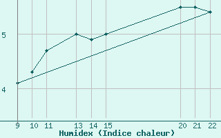 Courbe de l'humidex pour Saint-Hubert (Be)