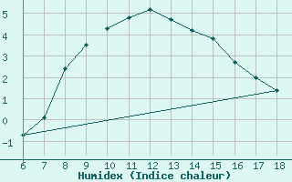 Courbe de l'humidex pour Edirne