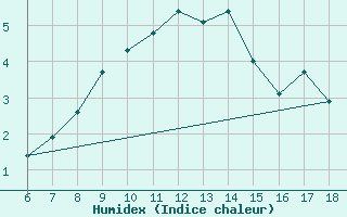 Courbe de l'humidex pour Kirikkale