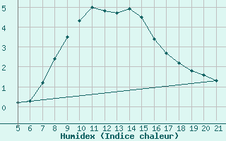 Courbe de l'humidex pour Podgorica / Golubovci