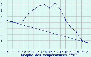 Courbe de tempratures pour Doissat (24)