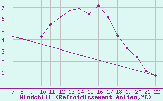 Courbe du refroidissement olien pour Doissat (24)