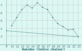 Courbe de l'humidex pour O Carballio