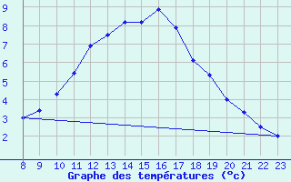 Courbe de tempratures pour Grandfresnoy (60)