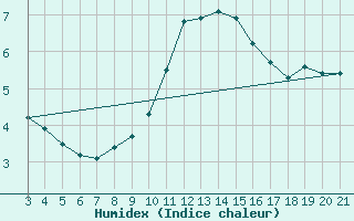 Courbe de l'humidex pour Podgorica-Grad