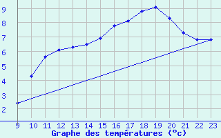 Courbe de tempratures pour Thnes (74)