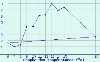 Courbe de tempratures pour Bihac