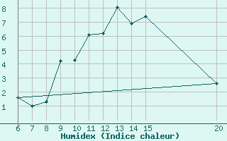 Courbe de l'humidex pour Bihac