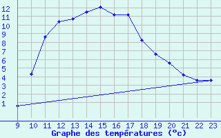 Courbe de tempratures pour Saint-Haon (43)