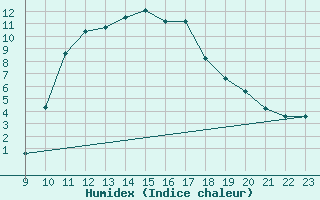 Courbe de l'humidex pour Saint-Haon (43)