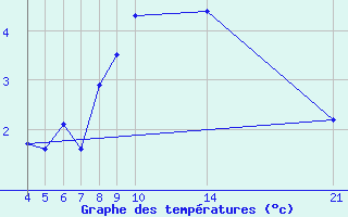 Courbe de tempratures pour Fokstua Ii