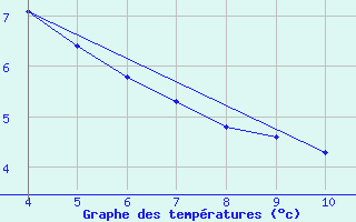 Courbe de tempratures pour Corny-sur-Moselle (57)