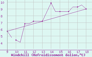 Courbe du refroidissement olien pour Oban Airport