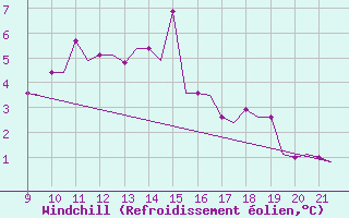 Courbe du refroidissement olien pour Waterford Airport
