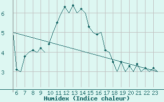 Courbe de l'humidex pour Laupheim