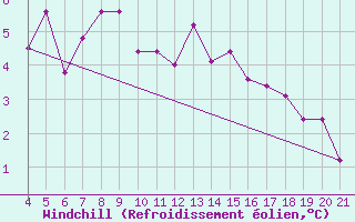 Courbe du refroidissement olien pour Aviano