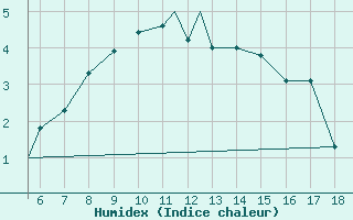 Courbe de l'humidex pour Zonguldak