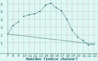 Courbe de l'humidex pour Torpshammar