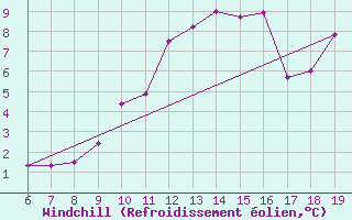 Courbe du refroidissement olien pour M. Calamita