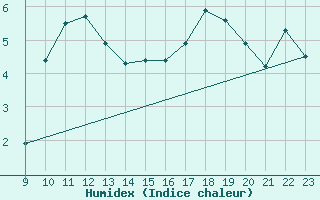 Courbe de l'humidex pour Helligvaer Ii