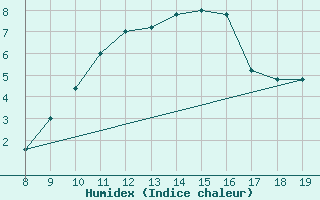 Courbe de l'humidex pour M. Calamita