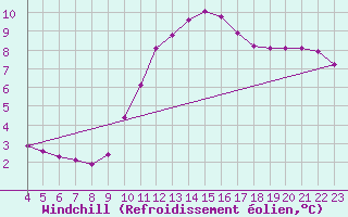 Courbe du refroidissement olien pour Valleraugue - Pont Neuf (30)