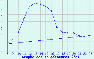 Courbe de tempratures pour San Chierlo (It)