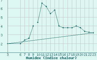 Courbe de l'humidex pour Passo Rolle