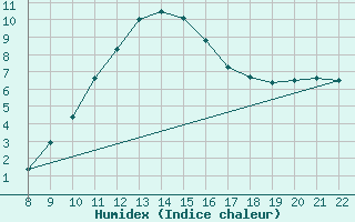 Courbe de l'humidex pour Charmant (16)