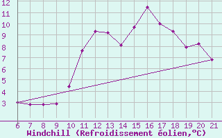 Courbe du refroidissement olien pour Doissat (24)