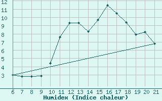 Courbe de l'humidex pour Doissat (24)