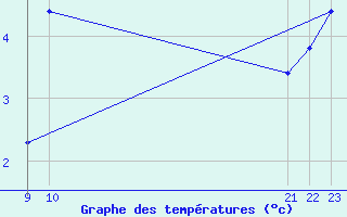 Courbe de tempratures pour Susendal-Bjormo