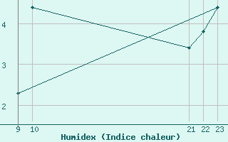 Courbe de l'humidex pour Susendal-Bjormo