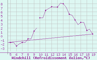 Courbe du refroidissement olien pour Chrysoupoli Airport