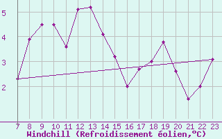 Courbe du refroidissement olien pour Fribourg (All)