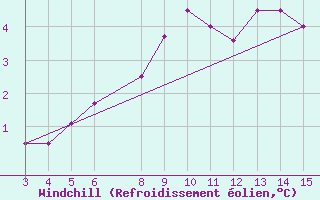 Courbe du refroidissement olien pour Kardla