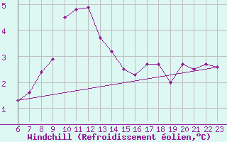 Courbe du refroidissement olien pour Einsiedeln
