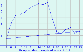 Courbe de tempratures pour Arcalis (And)