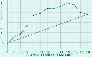 Courbe de l'humidex pour Cihanbeyli