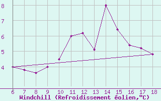 Courbe du refroidissement olien pour Monte S. Angelo