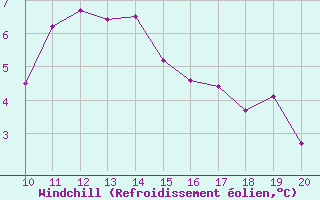 Courbe du refroidissement olien pour Rodez (12)