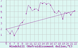 Courbe du refroidissement olien pour Wittmundhaven