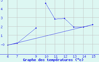 Courbe de tempratures pour ??rnak