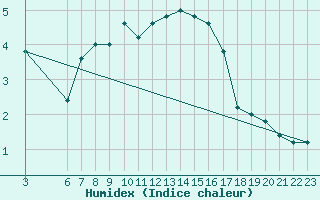 Courbe de l'humidex pour Passo Rolle