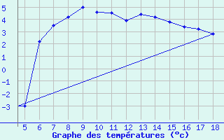 Courbe de tempratures pour Zonguldak